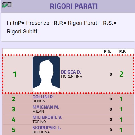 Rigori parati, il "mostro" De Gea al comando: la top 5 dopo 8 giornate